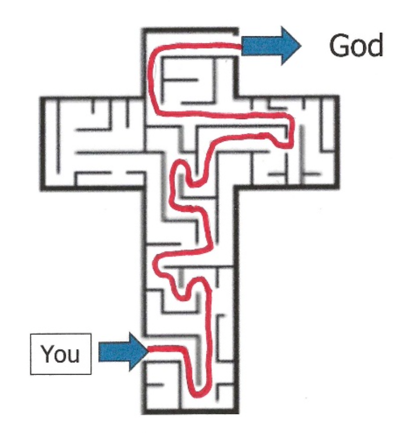 Cross-shaped maze with a red path from 'You' at the bottom left to 'God' at the top right.